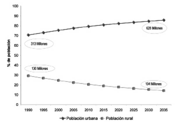 América Latina y el Caribe: distribución espacial y tamaño de la población (1990-2035) (19)