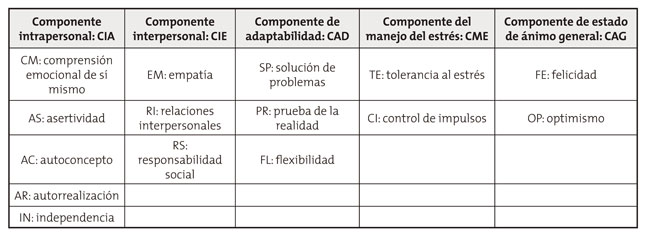 Componentes y subcomponentes evaluados por el inventario, con sus respectivas abreviaturas