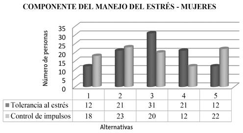 Subcomponentes del componente manejo del estrés en las mujeres