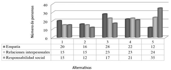 Subcomponentes del componente interpersonal en las mujeres