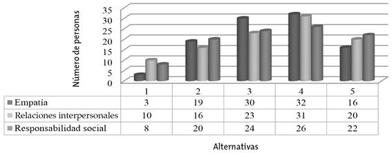 Subcomponentes del componente interpersonal en los hombres