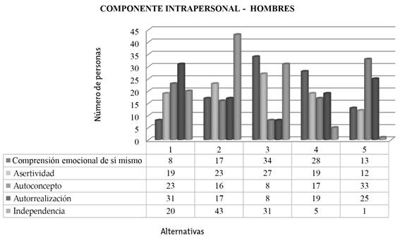 Subcomponentes del componente intrapersonal en los hombres