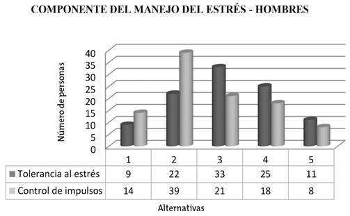 Subcomponentes del componente manejo del estrés en los hombres