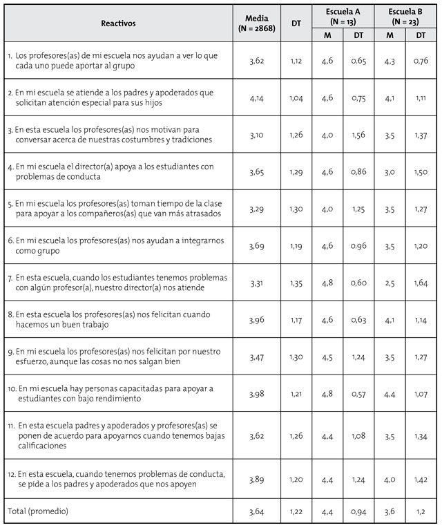 Descriptivos dimensi&oacute;n Convivencia Escolar Inclusiva seg&uacute;n estudiantes