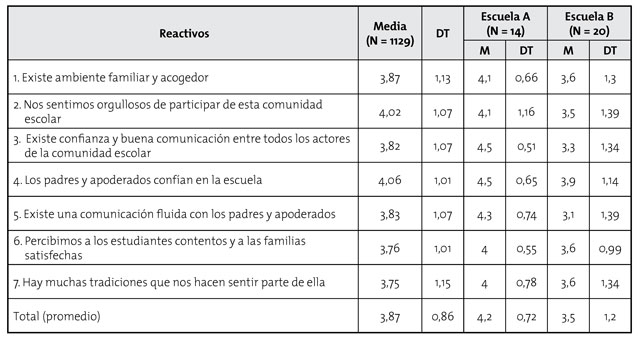 Descriptivo dimensi&oacute;n Cultura Inclusiva seg&uacute;n padres 