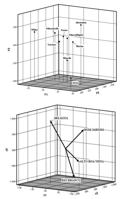 Latent Space of Candidates and Districts Estimated by the Voter-choice Model