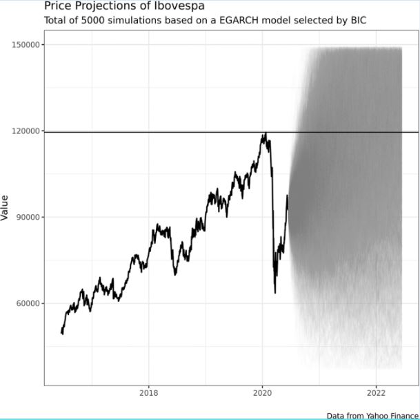 Simulating the Ibovespa index (2020-2025).