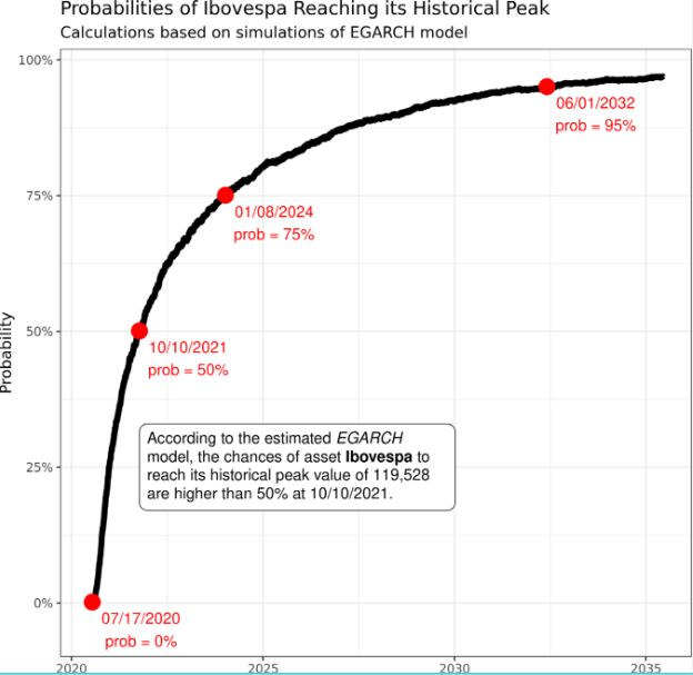 Probabilities of Ibovespa reaching its peak (2020-2035).