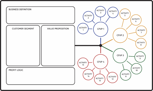 Generic visual representation of a company’s BM