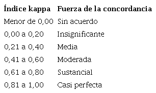 Valoraci&oacute;n del &iacute;ndice kappa. Valores de referencia tomados para determinar la concordancia entre los observadores