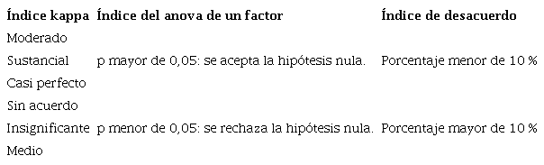 Descripci&oacute;n de la relaci&oacute;n de los resultados de cada una de las pruebas estad&iacute;sticas utilizadas en el estudio: valor kappa, &iacute;ndice del anova de un factor e &iacute;ndice de desacuerdo
