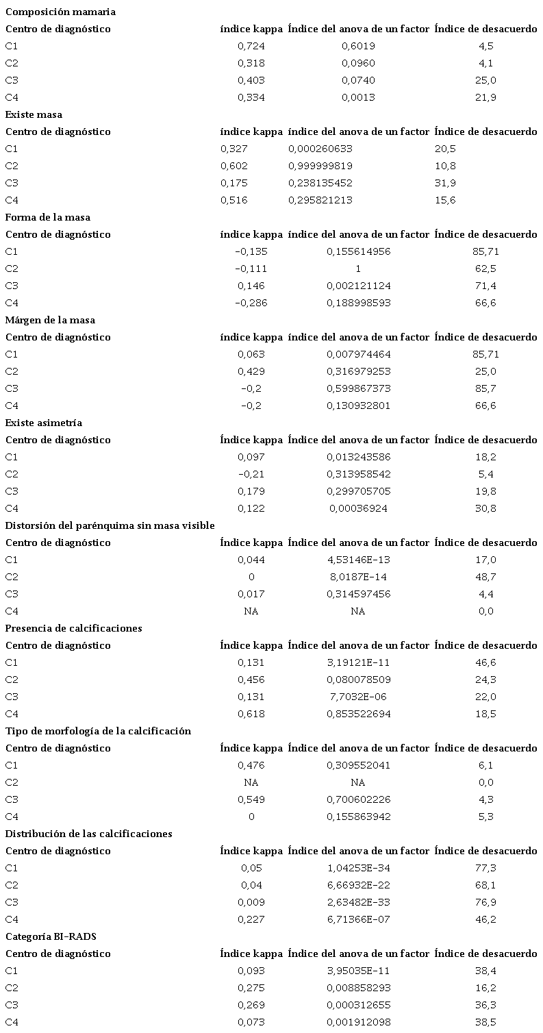 Resultados de cada centro de im&aacute;genes seg&uacute;n los principales criterios de calidad de la lectura de la imagen mamogr&aacute;fica establecidos en el estudio