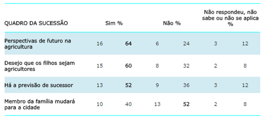 Percepções das famílias da Comunidade Secção Progresso