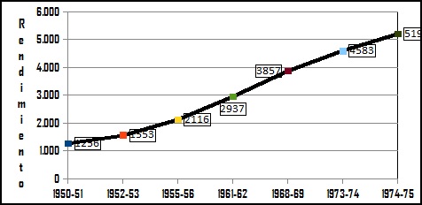 Rendimientos del trigo por  hect&aacute;rea (en kg, 1950-1975)