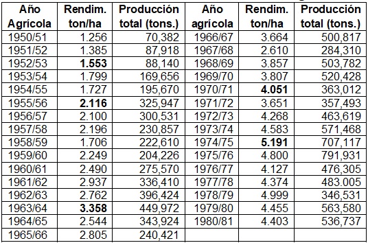 Rendimientos crecientes del  trigo