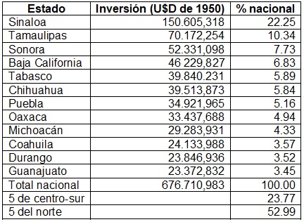 Inversiones en irrigaci&oacute;n por estados (1941-1970)*