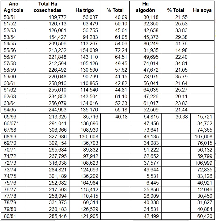 Auge triguero y nuevos cultivos  (1950-1981)