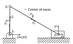  Initial configuration, joints and
references systems of the sliding-crank mechanism for using the MMA GUI.