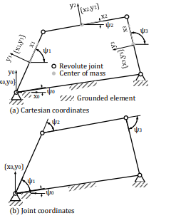  Different coordinates for a
four-linkage planar mechanism.