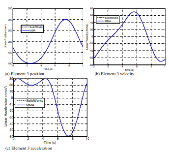 Kinematic results for the sliding
element, both MMA GUI and SolidWorks results.