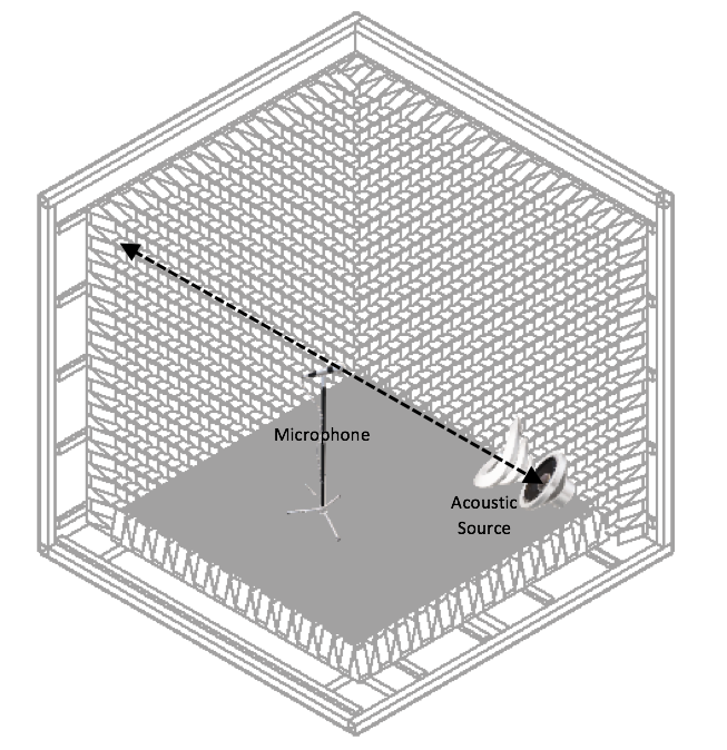 Lowcost and easily implemented anechoic acoustic chambers