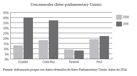 Unicamerales (Inter-parliamentary Union)