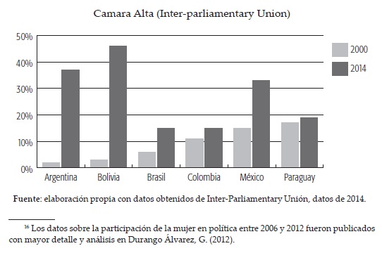 Camara Alta (Inter-parliamentary Union)