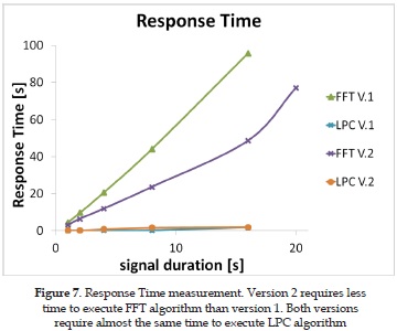 Response Time measurement. Version 2 requires less time to execute FFT algorithm than version 1. Both versions require almost the same time to execute LPC algorithm
