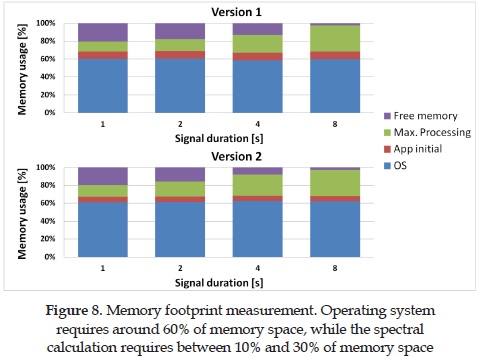 Memory footprint measurement. Operating system requires around 60% of memory space, while the spectral calculation requires between 10% and 30% of memory space