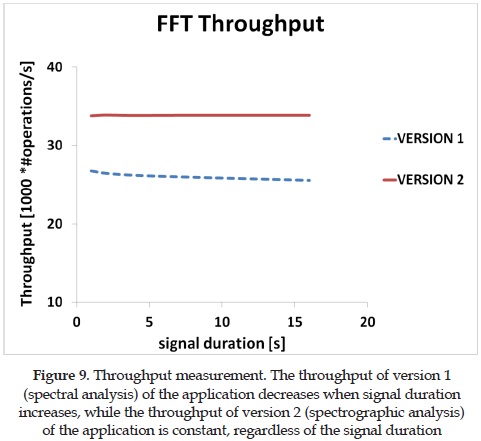 Throughput measurement. The throughput of version 1 (spectral analysis) of the application decreases when signal duration increases, while the throughput of version 2 (spectrographic analysis) of the application is constant, regardless of the signal duration