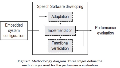 Methodology diagram. Three stages define the methodology used for the performance evaluation
