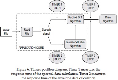 Timers position diagram. Timer 1 measures the response time of the spectral data calculation. Timer 2 measures the response time of the envelope data calculation
