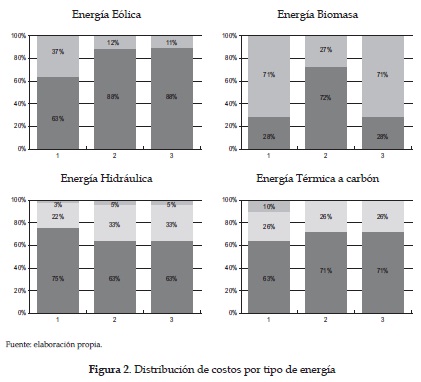 Distribución de costos por tipo de energía