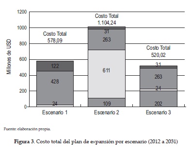 Costo total del plan de expansión por escenario (2012 a 2031)