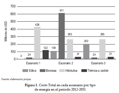 Costo Total en cada escenario por tipo de energía en el periodo 2012-2031