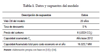 Datos y supuestos del modelo