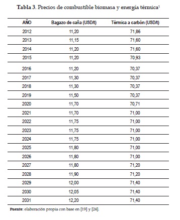 Precios de combustible biomasa y energía térmica