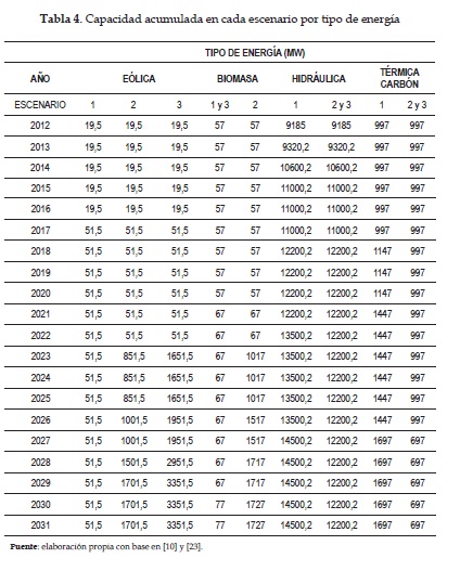Capacidad acumulada en cada escenario por tipo de energía