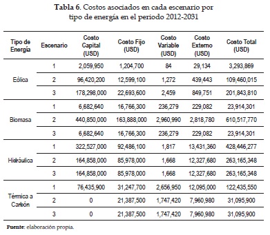 Costos asociados en cada escenario por tipo de energía en el periodo 2012-2031