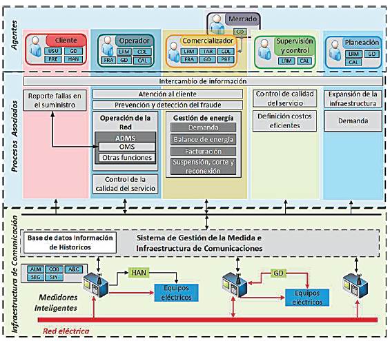 Agentes y procesos involucrados en sistema AMI