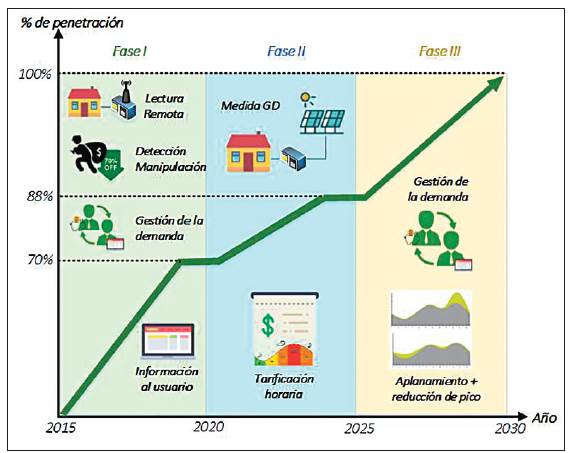Escenarios futuros Visión 2030