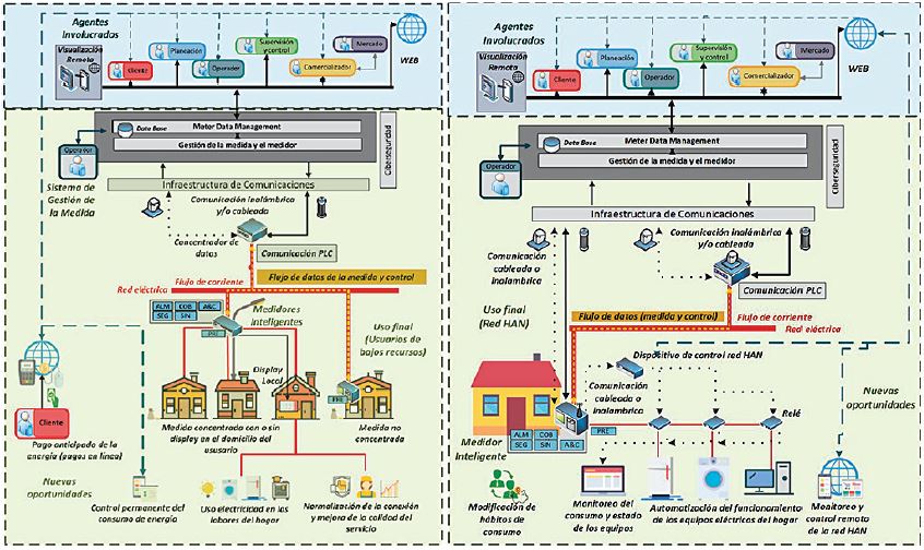 a) Habilitación de nuevos usuarios y b) Aplicaciones Home Display