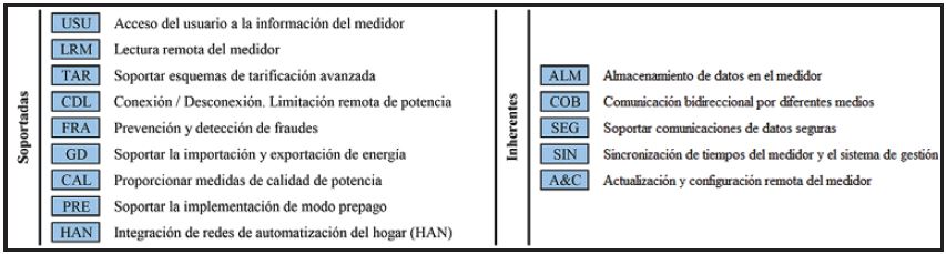 Funcionalidades para el medidor inteligente, adaptada de [26]