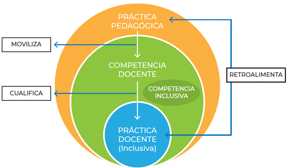 Correspondencia conceptual entre: Práctica pedagógica, Competencia docente, Competencia inclusiva y Práctica docente