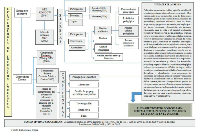 Concepción teórica de los lineamientos pedagógicos para fortalecer el proceso de inclusión estudiantil (PTDLP-RRS-2017)