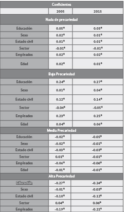 Probabilidades marginales
de los niveles
de precariedad laboral en México para
2005 y 2015