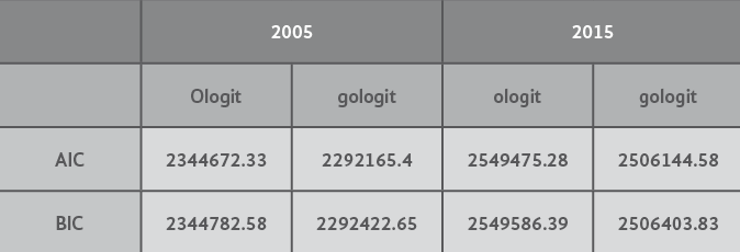 Prueba de Akaike y
Bayesiano para definir el método de estimación