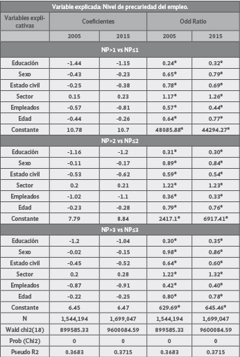 Modelo Ordinal Generalizado
de la
precariedad en México entre 2005 y
2015