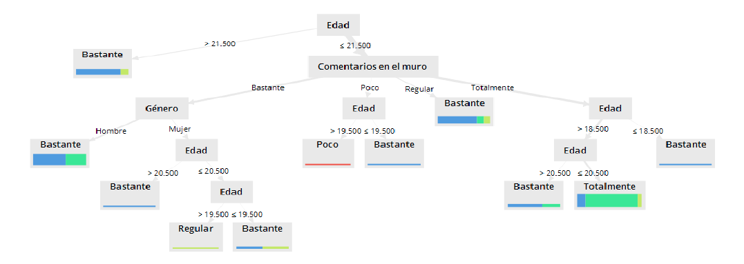 Modelo
predictivo 3 por medio de la t&eacute;cnica &aacute;rbol de decisi&oacute;n 

 