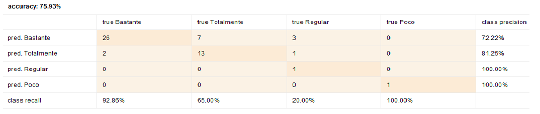 Exactitud
del Modelo predictivo 3